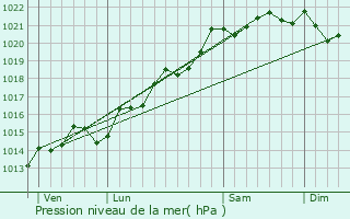 Graphe de la pression atmosphrique prvue pour Saint-Firmin