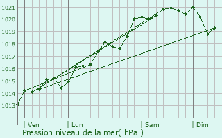 Graphe de la pression atmosphrique prvue pour Sulignat