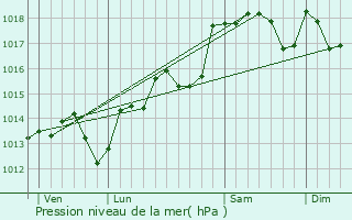 Graphe de la pression atmosphrique prvue pour Villeveyrac