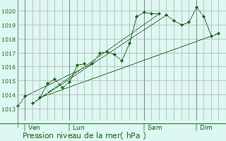 Graphe de la pression atmosphrique prvue pour Montanges