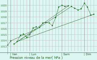 Graphe de la pression atmosphrique prvue pour Giron