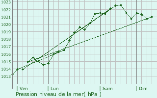 Graphe de la pression atmosphrique prvue pour Alluy
