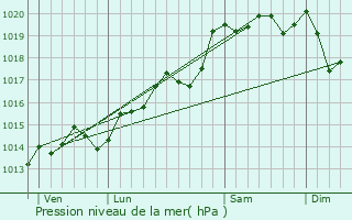 Graphe de la pression atmosphrique prvue pour Saint-Donat-sur-l