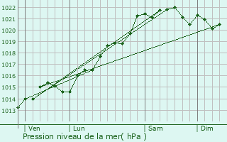 Graphe de la pression atmosphrique prvue pour Saint-Seine