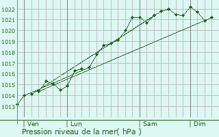 Graphe de la pression atmosphrique prvue pour Blanot