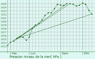 Graphe de la pression atmosphrique prvue pour Nullemont