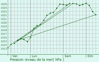 Graphe de la pression atmosphrique prvue pour Saint-Riquier-en-Rivire