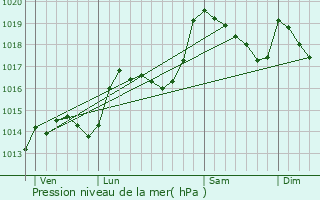 Graphe de la pression atmosphrique prvue pour Amlie-les-Bains-Palalda