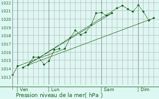 Graphe de la pression atmosphrique prvue pour Saint-Martin-la-Patrouille