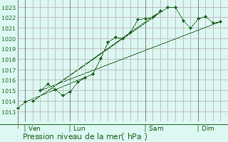 Graphe de la pression atmosphrique prvue pour Oudan