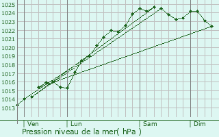 Graphe de la pression atmosphrique prvue pour Mantes-la-Ville