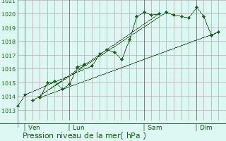Graphe de la pression atmosphrique prvue pour Groissiat