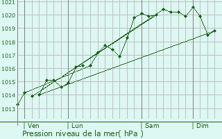 Graphe de la pression atmosphrique prvue pour Grand-Corent