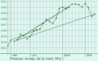 Graphe de la pression atmosphrique prvue pour Joyeux