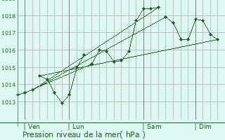 Graphe de la pression atmosphrique prvue pour Pouzols