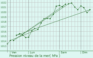 Graphe de la pression atmosphrique prvue pour Pierrefitte-sur-Loire