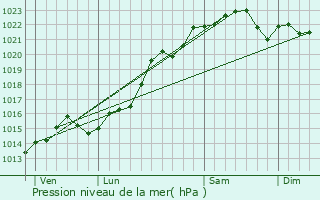 Graphe de la pression atmosphrique prvue pour Dompierre-sur-Nivre