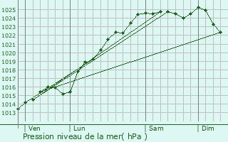 Graphe de la pression atmosphrique prvue pour Beauvoir-en-Lyons