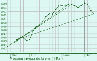 Graphe de la pression atmosphrique prvue pour Fry