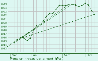 Graphe de la pression atmosphrique prvue pour Mesnil-Mauger