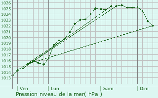 Graphe de la pression atmosphrique prvue pour Saint-Martin-le-Gaillard