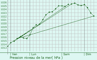 Graphe de la pression atmosphrique prvue pour Intraville