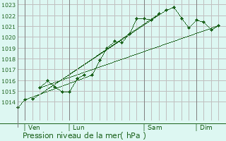 Graphe de la pression atmosphrique prvue pour Druy-Parigny