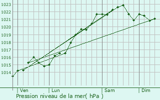 Graphe de la pression atmosphrique prvue pour La Fermet