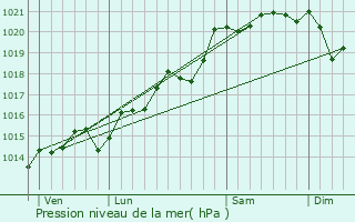 Graphe de la pression atmosphrique prvue pour Saint-Bernard