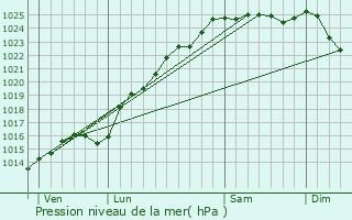 Graphe de la pression atmosphrique prvue pour Bosc-Bordel