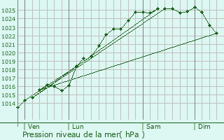 Graphe de la pression atmosphrique prvue pour Bully