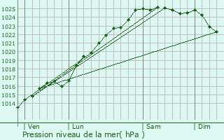 Graphe de la pression atmosphrique prvue pour Sotteville-ls-Rouen