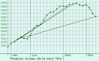 Graphe de la pression atmosphrique prvue pour Ancourt