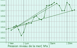 Graphe de la pression atmosphrique prvue pour Puilacher