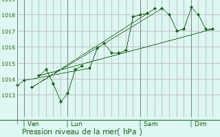 Graphe de la pression atmosphrique prvue pour Castelnau-de-Guers