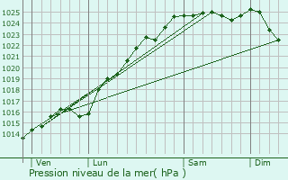 Graphe de la pression atmosphrique prvue pour Elbeuf-sur-Andelle