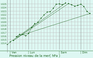 Graphe de la pression atmosphrique prvue pour Le Petit-Quevilly