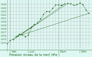 Graphe de la pression atmosphrique prvue pour Saint-Martin-Osmonville