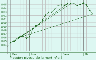Graphe de la pression atmosphrique prvue pour Critot