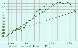 Graphe de la pression atmosphrique prvue pour Bellencombre