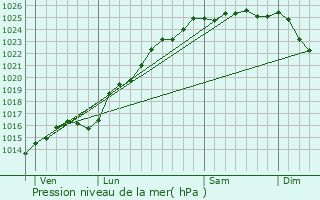 Graphe de la pression atmosphrique prvue pour Les Grandes-Ventes