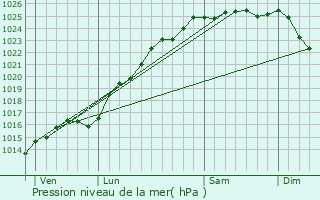 Graphe de la pression atmosphrique prvue pour Svis