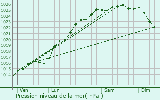 Graphe de la pression atmosphrique prvue pour Arques-la-Bataille