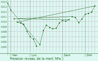 Graphe de la pression atmosphrique prvue pour Merkholz