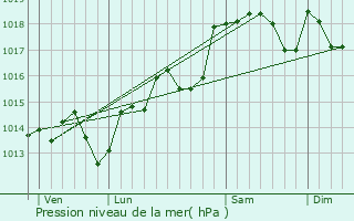 Graphe de la pression atmosphrique prvue pour Cazouls-d