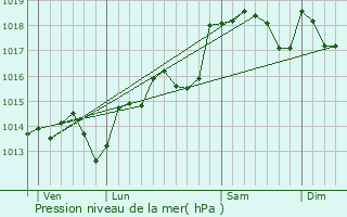 Graphe de la pression atmosphrique prvue pour Adissan