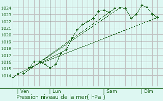 Graphe de la pression atmosphrique prvue pour Le Val-Saint-Germain