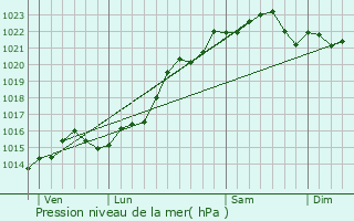 Graphe de la pression atmosphrique prvue pour Pougues-les-Eaux