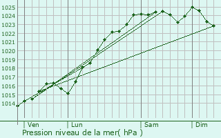 Graphe de la pression atmosphrique prvue pour Mzires-sur-Seine