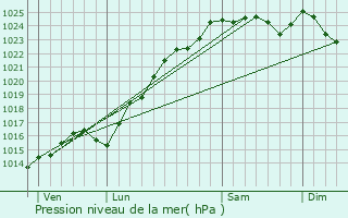 Graphe de la pression atmosphrique prvue pour Mricourt